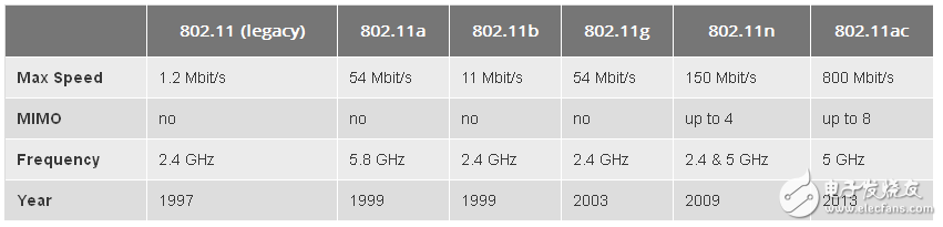 不得不知道的新標準：802.11ad，ah&af