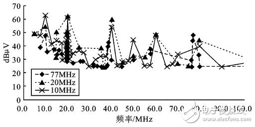 圖10 10/20/77MHz—ADC測(cè)試數(shù)據(jù)整理