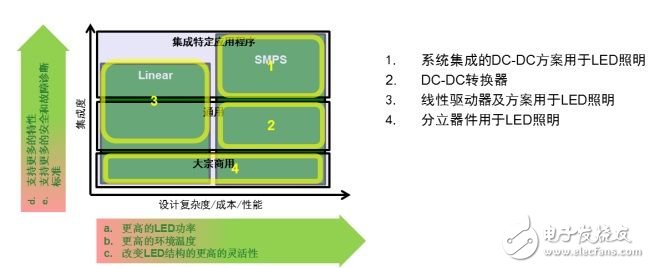 幾種現(xiàn)有及將來的汽車LED照明驅(qū)動創(chuàng)新方案（電子工程專輯）