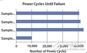 圖 8：器件發(fā)生故障之前應用的功率循環(huán)數(shù)量。