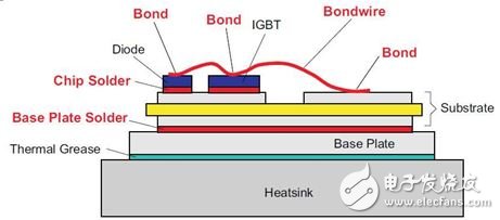 圖 3：IGBT 模塊的疊層結(jié)構(gòu)。