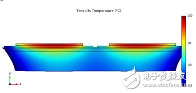 圖 10：3 秒鐘之后一個半橋模塊的仿真溫度分布。