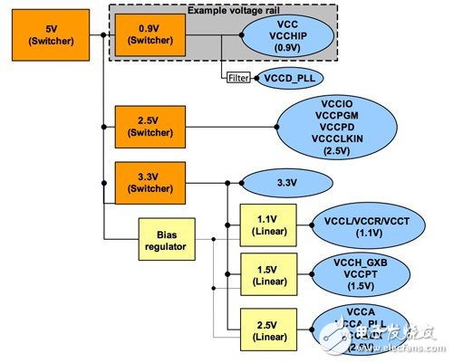 FPGA電源設(shè)計(jì)幾個(gè)基本步驟你掌握了嗎？