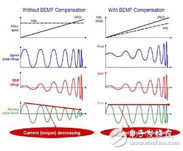 圖1：反電動(dòng)勢(shì)(BEMF)補(bǔ)償