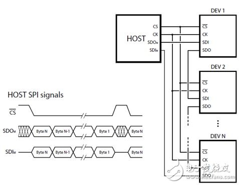 圖3：SPI接口菊花鏈拓?fù)? border=