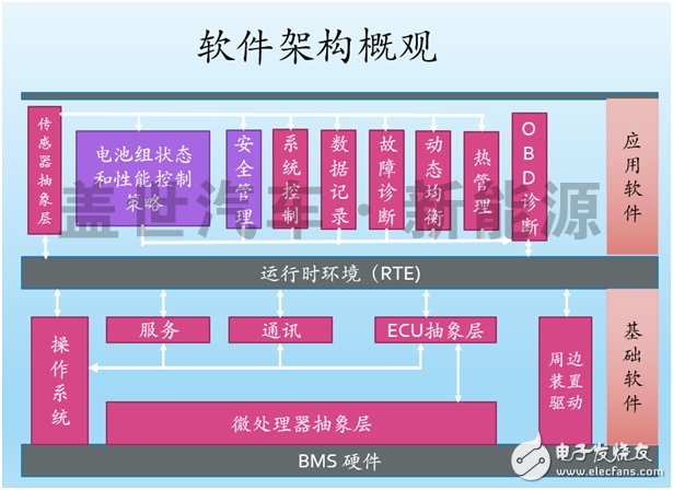 解析電動汽車動力電池BMS的核心技術(shù)