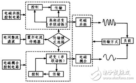 圖2 無(wú)線供電系統(tǒng)結(jié)構(gòu)圖