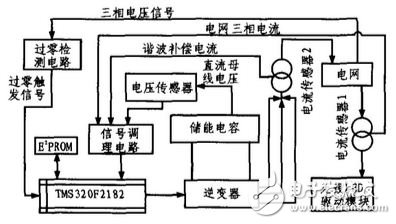 圖7 諧波補償系統(tǒng)硬件結構框圖