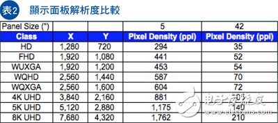 表2，顯示面板解析度比較