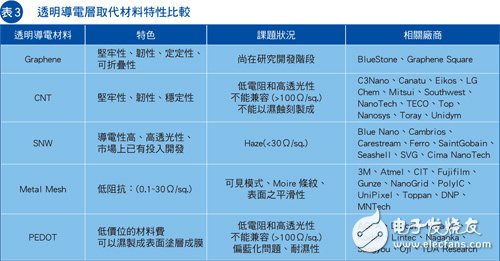 表3，透明導(dǎo)電層取代材料特性比較