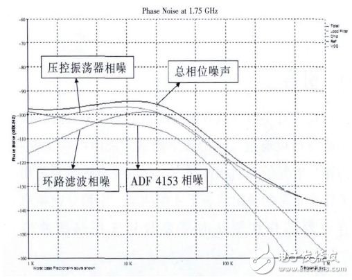 圖2環(huán)路帶寬20kHz時(shí)的相位噪聲仿真圖