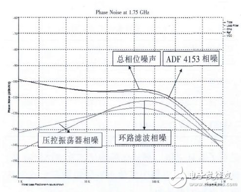 圖3環(huán)路帶寬為100kHz時(shí)的相位噪聲仿真圖