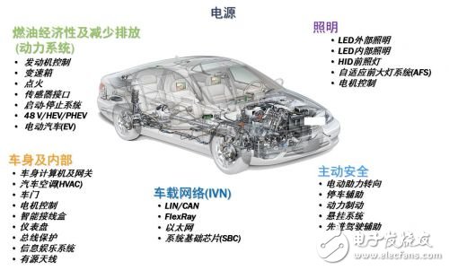 安森美在汽車重點(diǎn)市場方案與策略