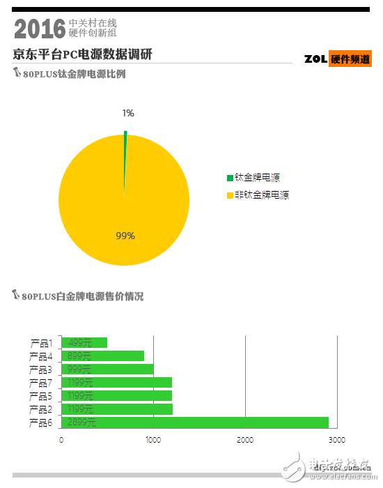 鈦金電源到底意義何在？