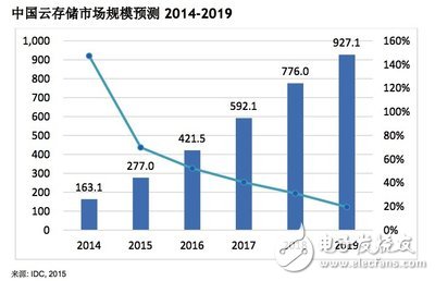 中國(guó)云存儲(chǔ)市場(chǎng)規(guī)模預(yù)測(cè)2014-2019