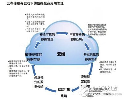 云存儲(chǔ)服務(wù)驅(qū)動(dòng)下的數(shù)據(jù)生命周期管理