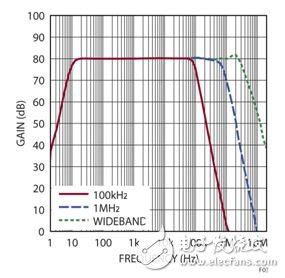 圖 3：圖 1 電路的增益。濾波器響應顯示，在想要的拐角頻率處有陡峭的滾降。