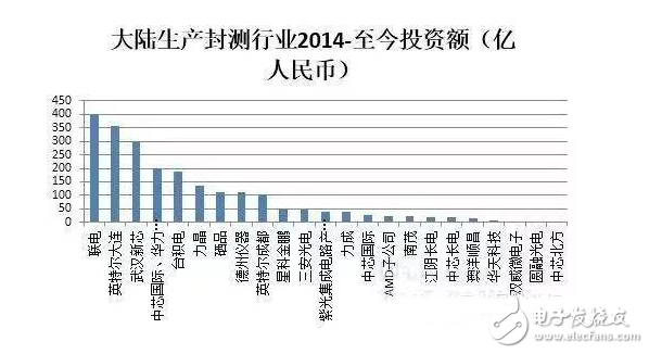 盤點國內(nèi)半導(dǎo)體行業(yè)五大重點投資領(lǐng)域