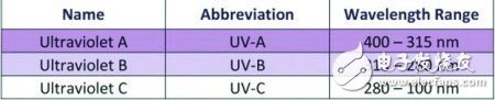 UV LED的應(yīng)用領(lǐng)域及其防護(hù)問題