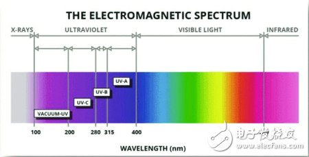 UV LED的應(yīng)用領(lǐng)域及其防護(hù)問題