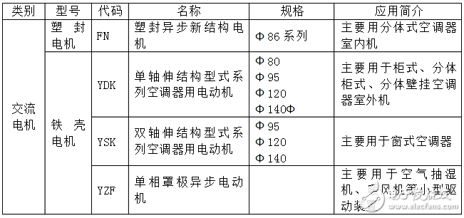 電機(jī)原理基礎(chǔ)知識(shí) - OFweek論壇 - 十、目前空調(diào)電機(jī)的種類(lèi)