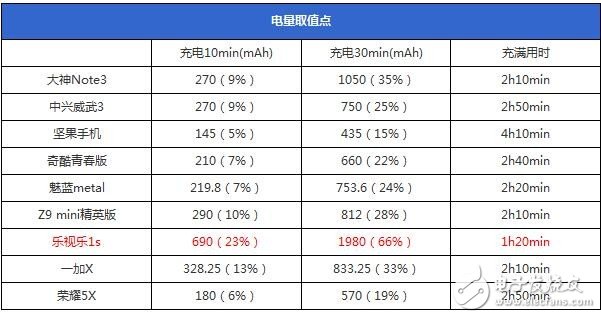 支持快充與否和處理器功能無關？！