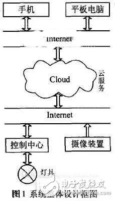 一種基于云計(jì)算的高端LED吸頂燈的照明控制系統(tǒng)