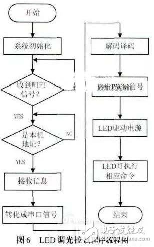 一種基于云計(jì)算的高端LED吸頂燈的照明控制系統(tǒng)