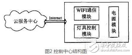 一種基于云計(jì)算的高端LED吸頂燈的照明控制系統(tǒng)