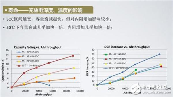 詳解快充技術(shù)對(duì)于鋰電池的重要性