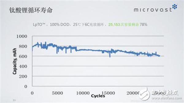 詳解快充技術(shù)對(duì)于鋰電池的重要性