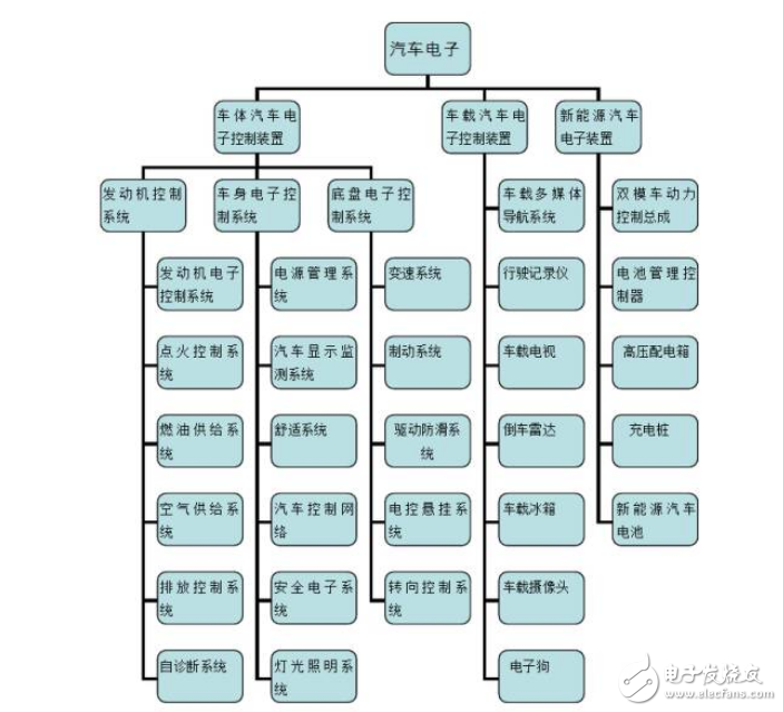 深圳汽車(chē)電子產(chǎn)業(yè)鏈以及市場(chǎng)分析