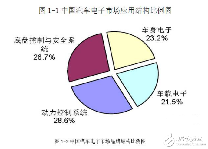 深圳汽車(chē)電子產(chǎn)業(yè)鏈以及市場(chǎng)分析