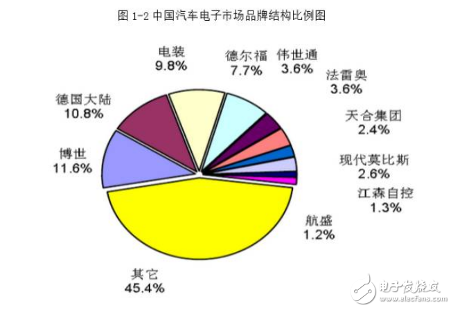 深圳汽車(chē)電子產(chǎn)業(yè)鏈以及市場(chǎng)分析