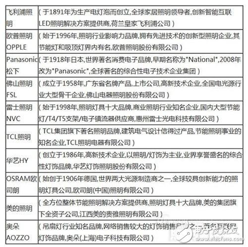 2016年受消費(fèi)者熱捧的十大照明品牌