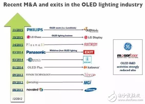 OLED照明未來將如何發(fā)展？