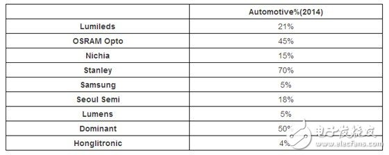 車用LED市場的藍(lán)海有多大？
