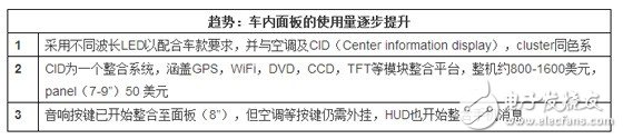 車用LED市場的藍(lán)海有多大？