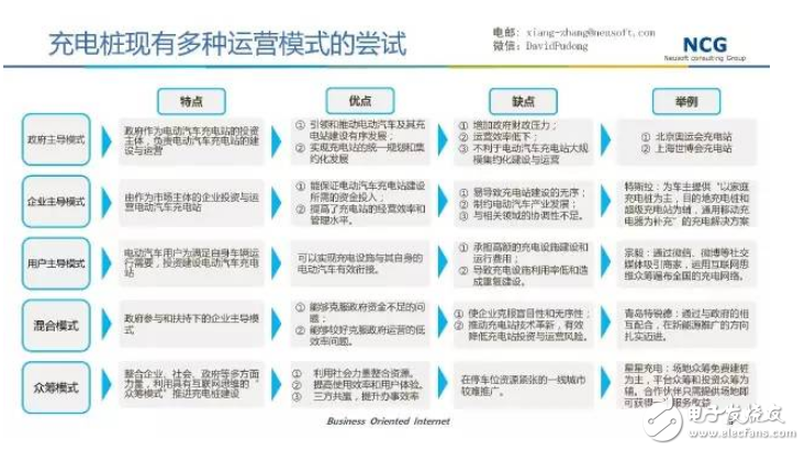 要發(fā)展電動汽車，不可不知的充電樁