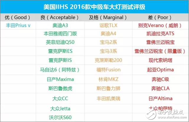 剖析IIHS對汽車業(yè)內(nèi)第一份大燈評測