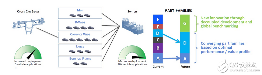 汽車模塊化是整車系統(tǒng)下的域控分化核心