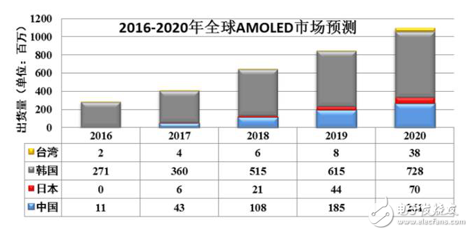 蘋果引入OLED面板，群雄逐鹿時(shí)代已然來臨！