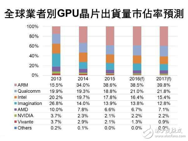 未來兩年全球GPU市場(chǎng)預(yù)測(cè) AMD與NVIDIA差距或縮小