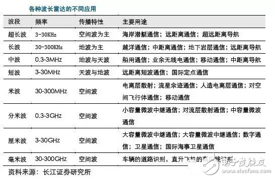 毫米波雷達高穿透、全天候特性為汽車保駕護航