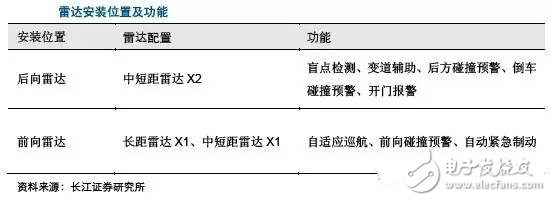 毫米波雷達高穿透、全天候特性為汽車保駕護航