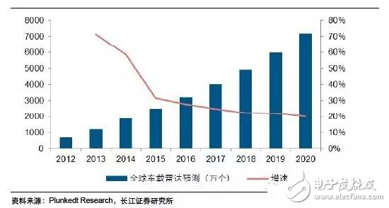 毫米波雷達(dá)高穿透、全天候特性為汽車保駕護(hù)航