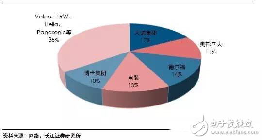 毫米波雷達(dá)高穿透、全天候特性為汽車保駕護(hù)航