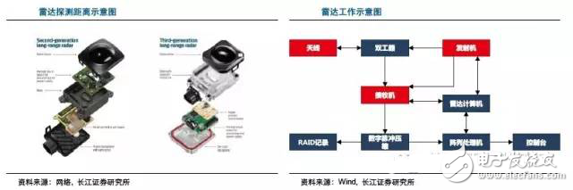 毫米波雷達(dá)高穿透、全天候特性為汽車保駕護(hù)航