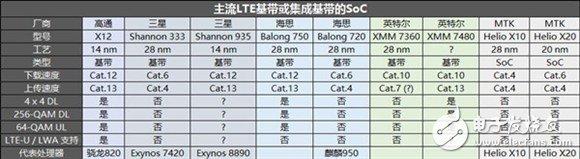 通信基帶成SoC制勝法寶 4G+時(shí)代高通/海思如何取勝