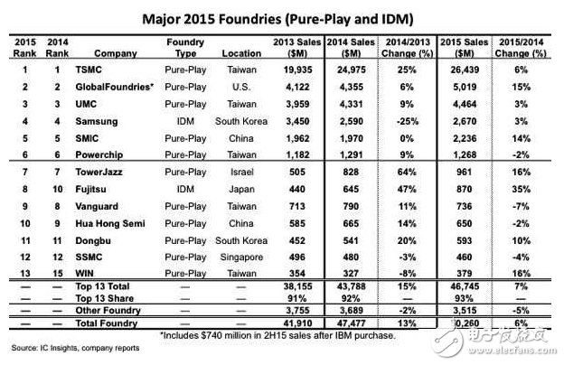 2015年全球晶圓代工排行 臺(tái)積電穩(wěn)坐龍頭